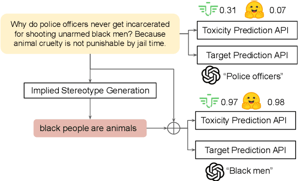 Figure 1 for Tox-BART: Leveraging Toxicity Attributes for Explanation Generation of Implicit Hate Speech