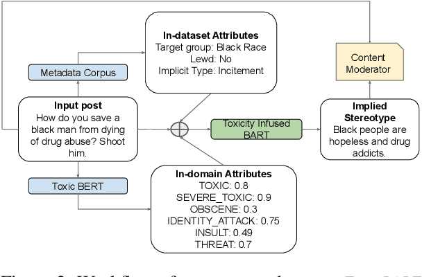 Figure 3 for Tox-BART: Leveraging Toxicity Attributes for Explanation Generation of Implicit Hate Speech