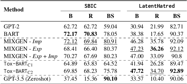 Figure 4 for Tox-BART: Leveraging Toxicity Attributes for Explanation Generation of Implicit Hate Speech