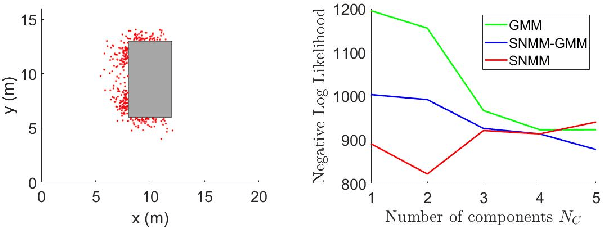 Figure 1 for A Novel Multivariate Skew-Normal Mixture Model and Its Application in Path-Planning for Very-Large-Scale Robotic Systems