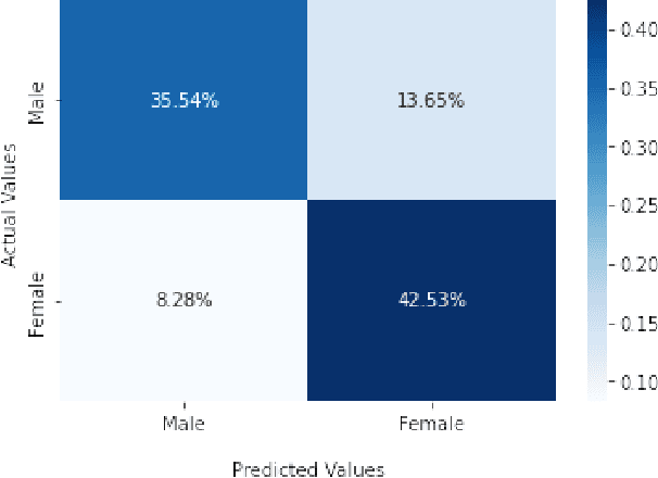 Figure 1 for Analyzing Gender Polarity in Short Social Media Texts with BERT: The Role of Emojis and Emoticons