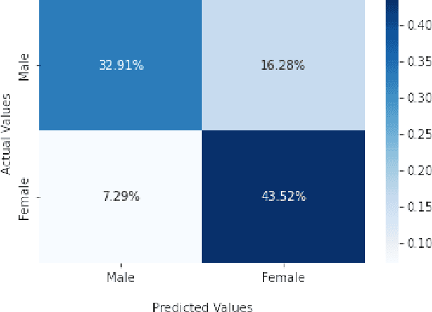 Figure 2 for Analyzing Gender Polarity in Short Social Media Texts with BERT: The Role of Emojis and Emoticons