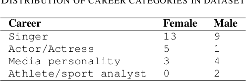 Figure 3 for Analyzing Gender Polarity in Short Social Media Texts with BERT: The Role of Emojis and Emoticons