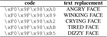 Figure 4 for Analyzing Gender Polarity in Short Social Media Texts with BERT: The Role of Emojis and Emoticons