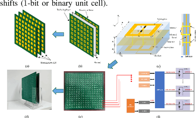 Figure 4 for Multi-user ISAC through Stacked Intelligent Metasurfaces: New Algorithms and Experiments