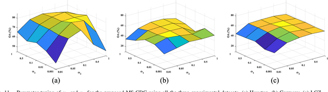 Figure 3 for Multisource Collaborative Domain Generalization for Cross-Scene Remote Sensing Image Classification