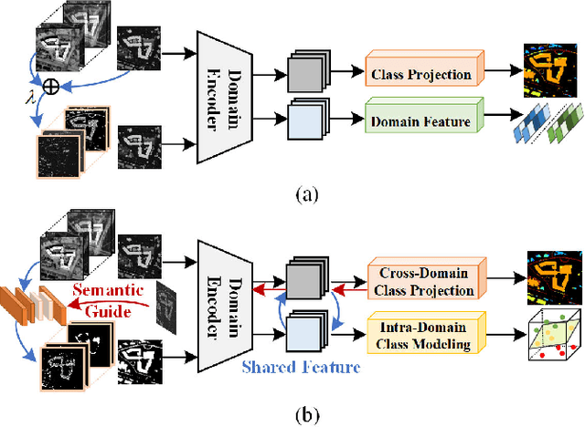 Figure 1 for Multisource Collaborative Domain Generalization for Cross-Scene Remote Sensing Image Classification