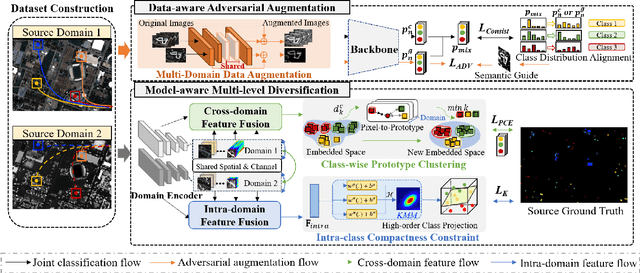 Figure 4 for Multisource Collaborative Domain Generalization for Cross-Scene Remote Sensing Image Classification