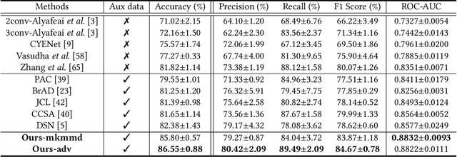 Figure 1 for Prototypical Cross-domain Knowledge Transfer for Cervical Dysplasia Visual Inspection