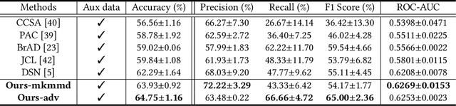 Figure 3 for Prototypical Cross-domain Knowledge Transfer for Cervical Dysplasia Visual Inspection