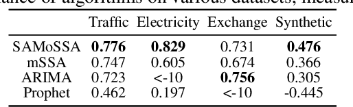 Figure 2 for SAMoSSA: Multivariate Singular Spectrum Analysis with Stochastic Autoregressive Noise