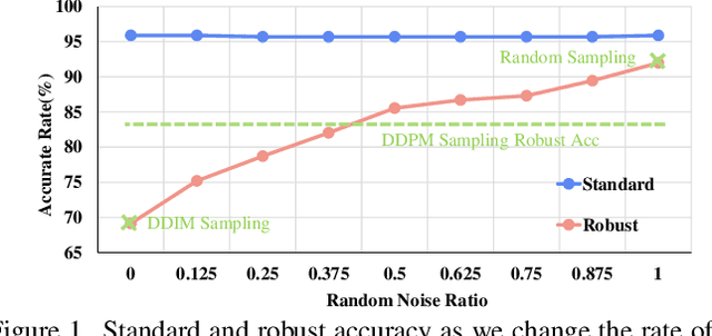 Figure 1 for Random Sampling for Diffusion-based Adversarial Purification