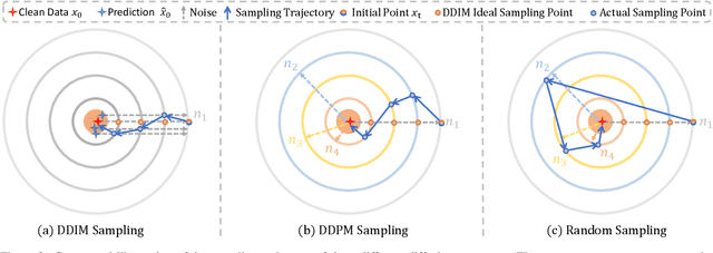 Figure 3 for Random Sampling for Diffusion-based Adversarial Purification