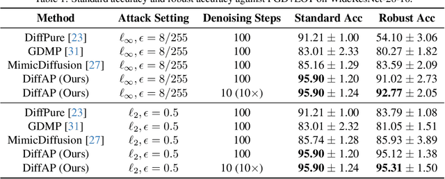 Figure 2 for Random Sampling for Diffusion-based Adversarial Purification