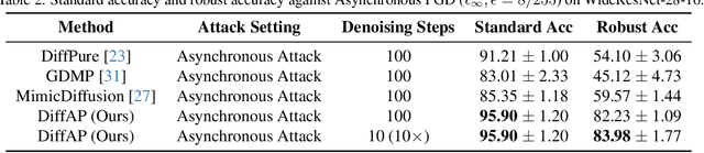 Figure 4 for Random Sampling for Diffusion-based Adversarial Purification