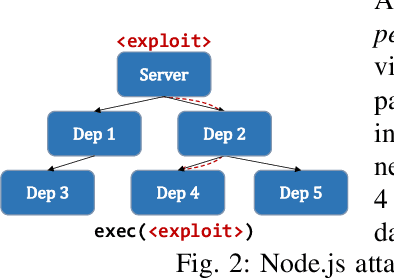 Figure 2 for Learning to Triage Taint Flows Reported by Dynamic Program Analysis in Node.js Packages