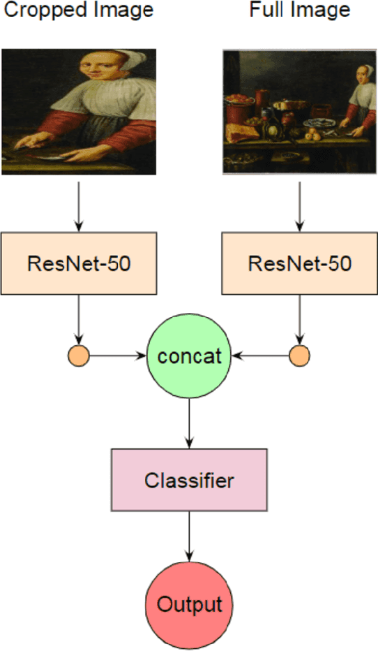 Figure 4 for Gesture Classification in Artworks Using Contextual Image Features