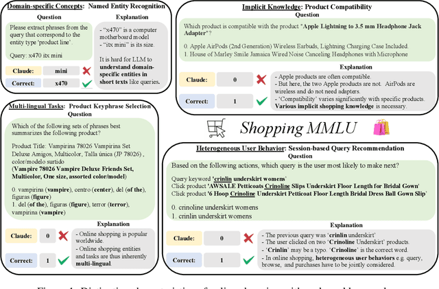 Figure 1 for Shopping MMLU: A Massive Multi-Task Online Shopping Benchmark for Large Language Models