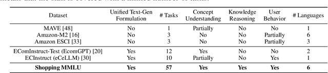 Figure 2 for Shopping MMLU: A Massive Multi-Task Online Shopping Benchmark for Large Language Models