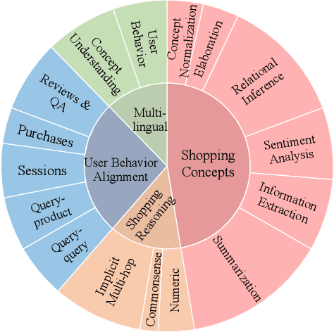 Figure 3 for Shopping MMLU: A Massive Multi-Task Online Shopping Benchmark for Large Language Models