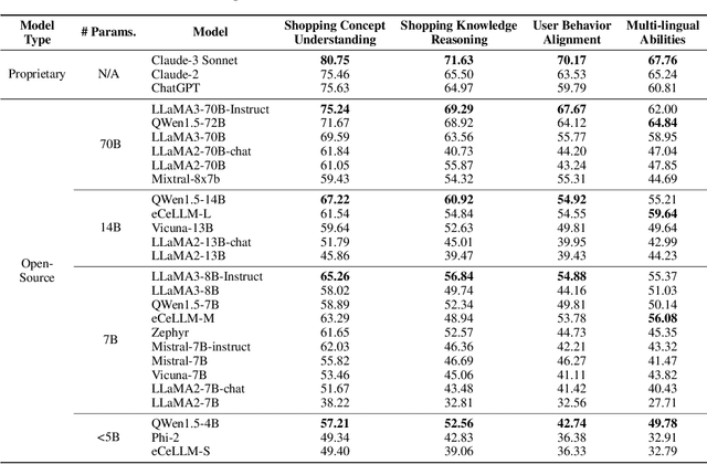 Figure 4 for Shopping MMLU: A Massive Multi-Task Online Shopping Benchmark for Large Language Models