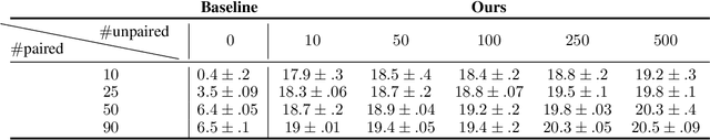 Figure 4 for Inverse Entropic Optimal Transport Solves Semi-supervised Learning via Data Likelihood Maximization