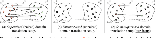 Figure 1 for Inverse Entropic Optimal Transport Solves Semi-supervised Learning via Data Likelihood Maximization