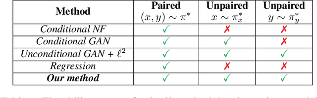 Figure 2 for Inverse Entropic Optimal Transport Solves Semi-supervised Learning via Data Likelihood Maximization