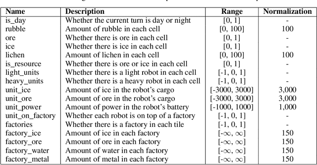 Figure 2 for Centralized control for multi-agent RL in a complex Real-Time-Strategy game