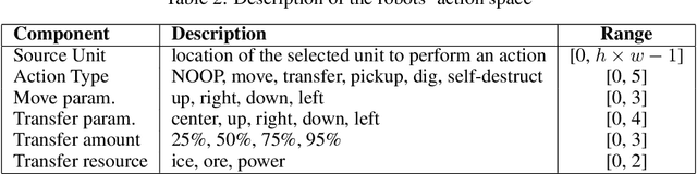 Figure 4 for Centralized control for multi-agent RL in a complex Real-Time-Strategy game