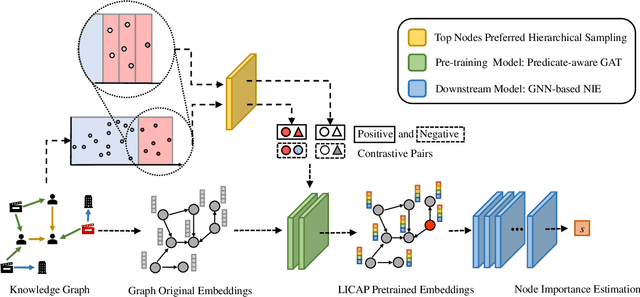 Figure 2 for Label Informed Contrastive Pretraining for Node Importance Estimation on Knowledge Graphs