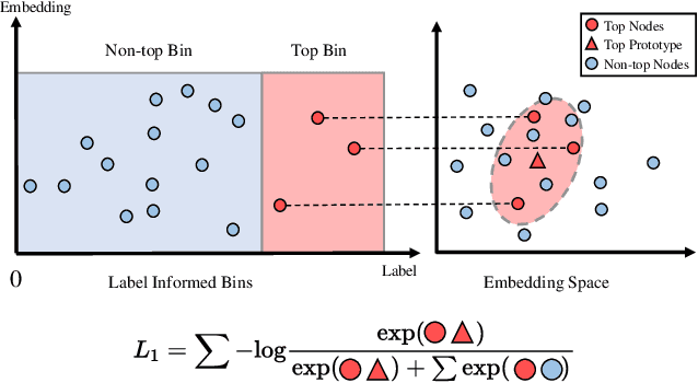 Figure 3 for Label Informed Contrastive Pretraining for Node Importance Estimation on Knowledge Graphs