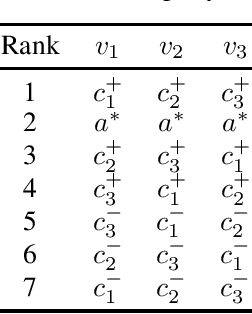 Figure 3 for Axioms for AI Alignment from Human Feedback