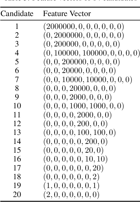 Figure 4 for Axioms for AI Alignment from Human Feedback