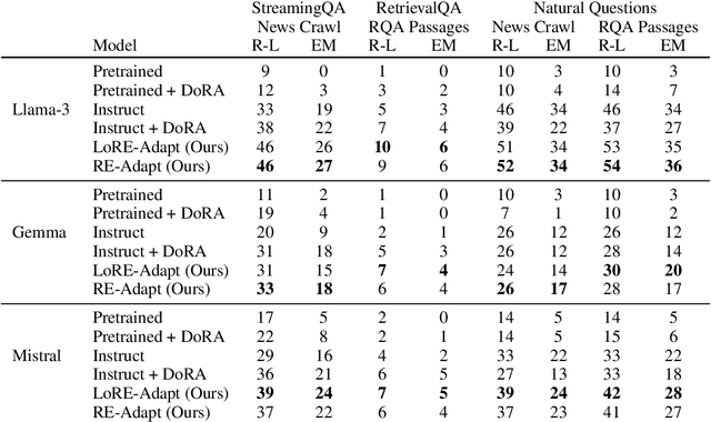 Figure 4 for RE-Adapt: Reverse Engineered Adaptation of Large Language Models