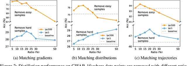 Figure 3 for Prioritize Alignment in Dataset Distillation