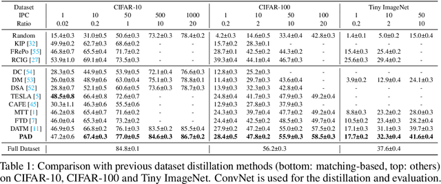 Figure 2 for Prioritize Alignment in Dataset Distillation