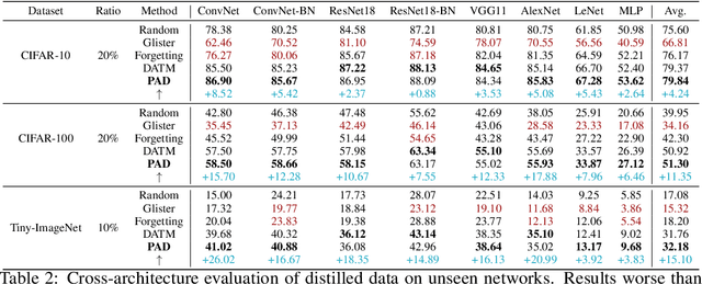 Figure 4 for Prioritize Alignment in Dataset Distillation