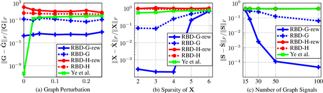 Figure 1 for Blind Deconvolution of Sparse Graph Signals in the Presence of Perturbations