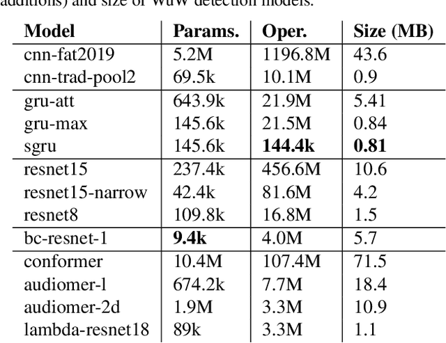 Figure 1 for Robust Wake-Up Word Detection by Two-stage Multi-resolution Ensembles