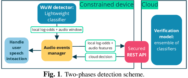 Figure 2 for Robust Wake-Up Word Detection by Two-stage Multi-resolution Ensembles