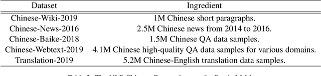 Figure 3 for Panda LLM: Training Data and Evaluation for Open-Sourced Chinese Instruction-Following Large Language Models