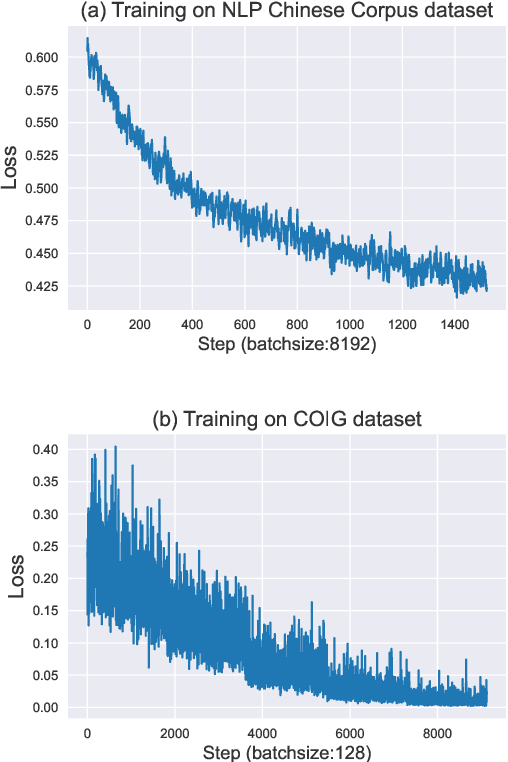 Figure 4 for Panda LLM: Training Data and Evaluation for Open-Sourced Chinese Instruction-Following Large Language Models