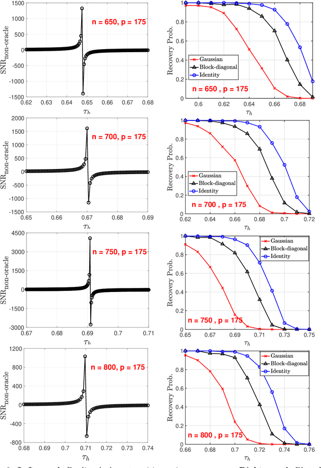 Figure 4 for The Phase Transition Phenomenon of Shuffled Regression