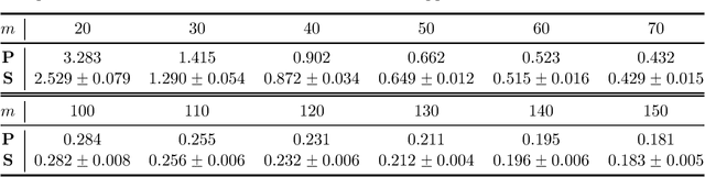 Figure 2 for The Phase Transition Phenomenon of Shuffled Regression