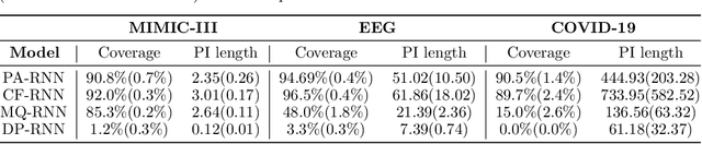 Figure 4 for Sparse Deep Learning for Time Series Data: Theory and Applications