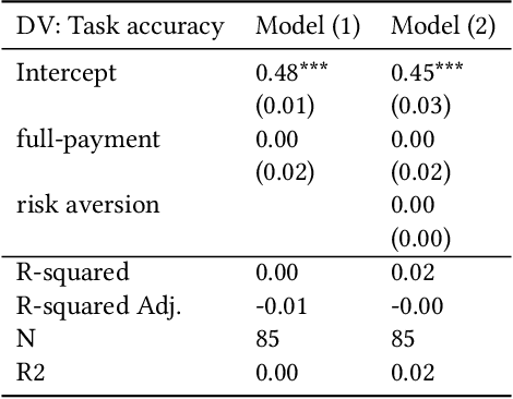 Figure 2 for Raising the Stakes: Performance Pressure Improves AI-Assisted Decision Making