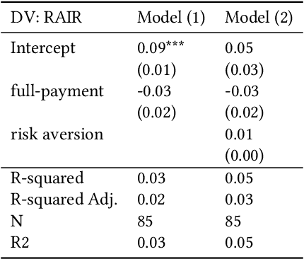 Figure 4 for Raising the Stakes: Performance Pressure Improves AI-Assisted Decision Making