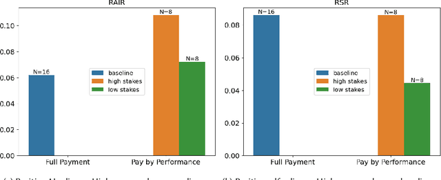 Figure 3 for Raising the Stakes: Performance Pressure Improves AI-Assisted Decision Making