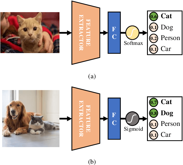 Figure 1 for Discriminator-free Unsupervised Domain Adaptation for Multi-label Image Classification